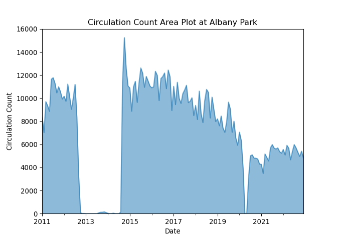 Area plot of the Albany Park branch circulation.