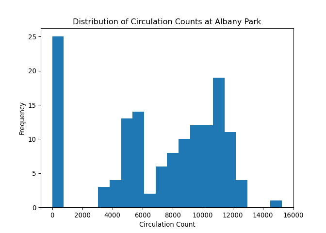 histogram of the Albany branch circulation.