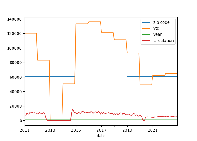 Line plot of zip code, ytd, year, and circulation numbers over time from the albany DataFrame