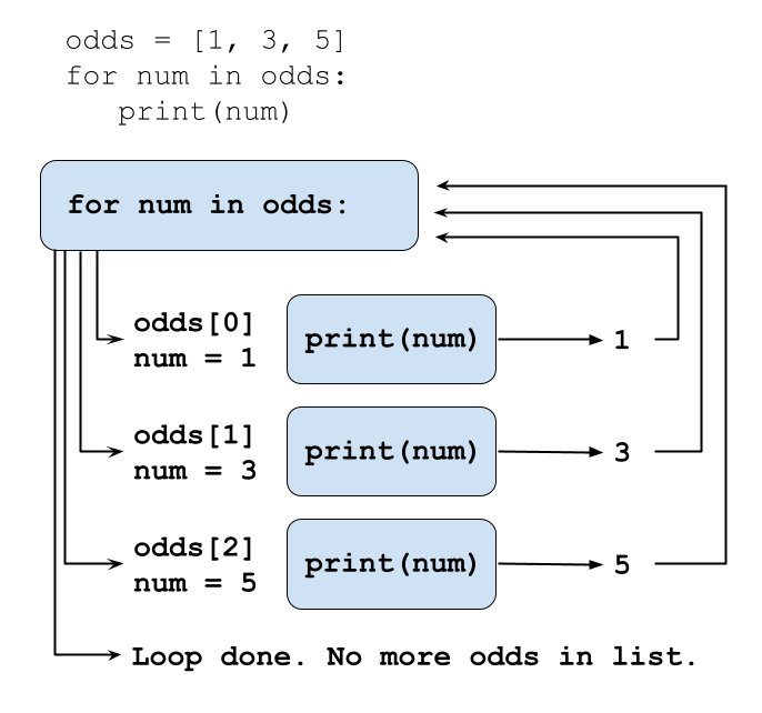 Loop variable 'num' being assigned the value of each element in the list odds in turn and then being printed